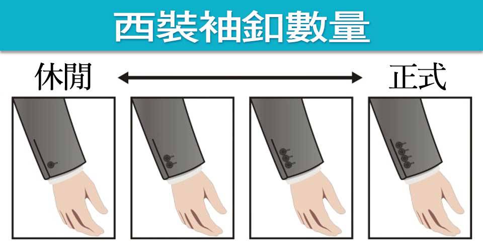 西裝袖釦數量示意圖
