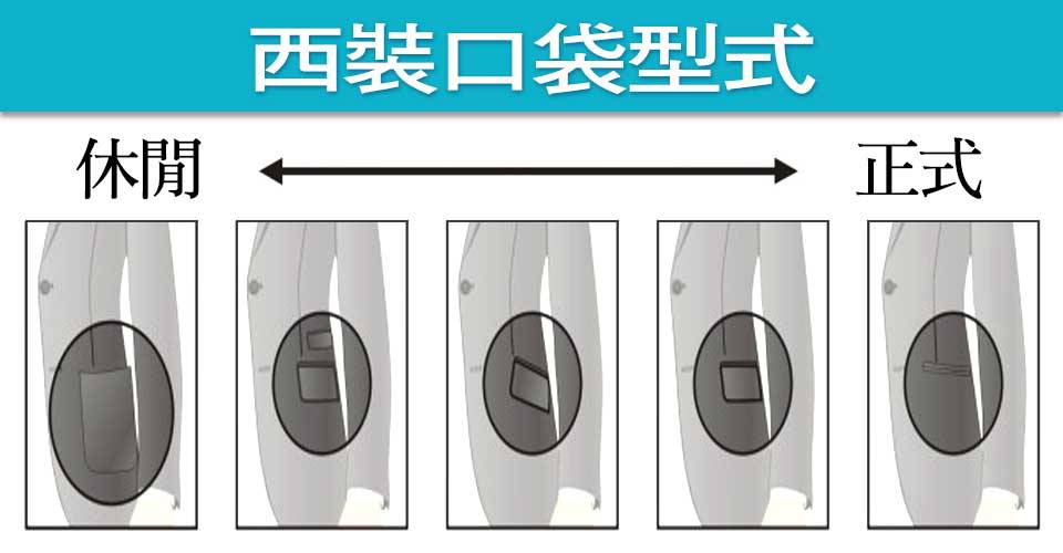 西裝口袋型式示意圖